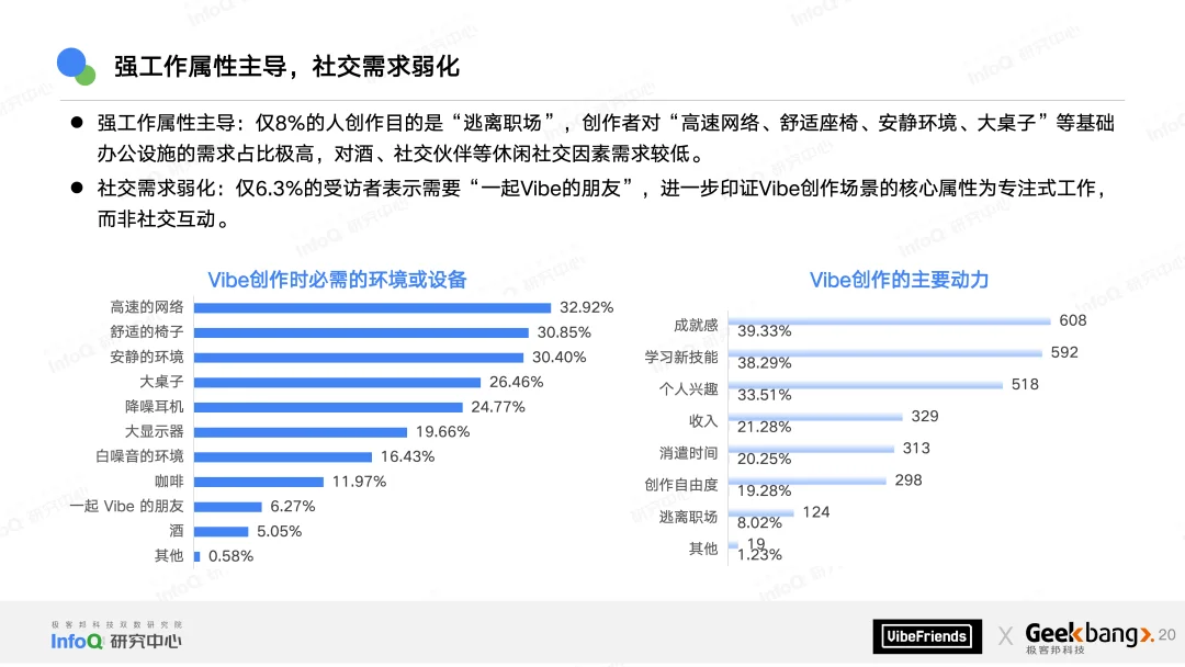 只剩1%的人在完全手写代码，近七成Vibe产品仅需一个月就可上线 | 2025中国Vibe创作生态报告发布