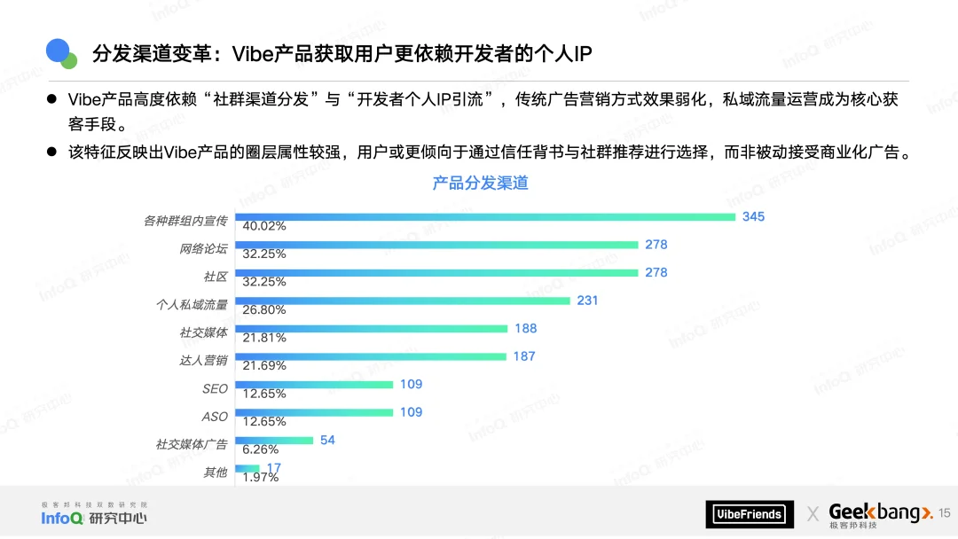 只剩1%的人在完全手写代码，近七成Vibe产品仅需一个月就可上线 | 2025中国Vibe创作生态报告发布