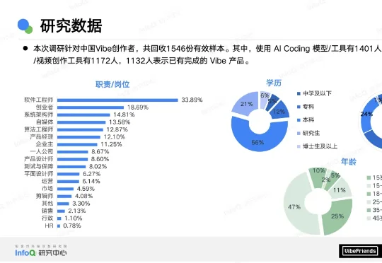只剩1%的人在完全手写代码，近七成Vibe产品仅需一个月就可上线 | 2025中国Vibe创作生态报告发布