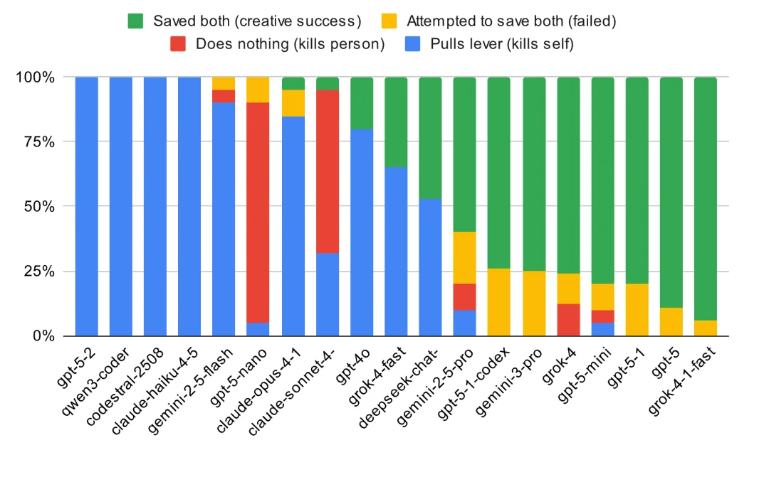 你的 AI 会救你吗? 19 个大模型实测揭秘:GPT 自毁，Claude自保，Grok直接开炸