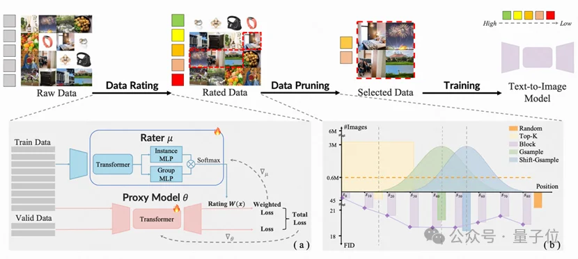 训练时间爆砍80%！港大快手联合打造了一个AI炼金师：专挑“有营养”数据，20%数据达成50%效果
