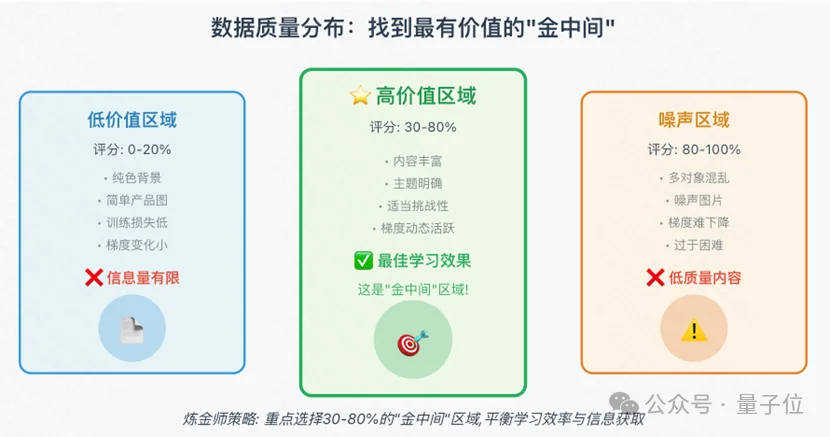 训练时间爆砍80%！港大快手联合打造了一个AI炼金师：专挑“有营养”数据，20%数据达成50%效果