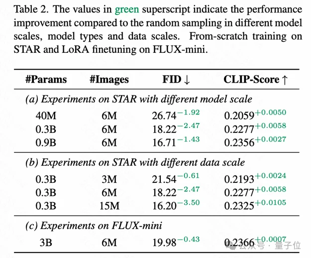 训练时间爆砍80%！港大快手联合打造了一个AI炼金师：专挑“有营养”数据，20%数据达成50%效果