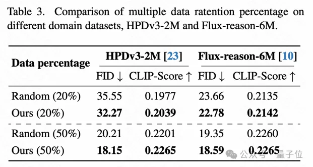 训练时间爆砍80%！港大快手联合打造了一个AI炼金师：专挑“有营养”数据，20%数据达成50%效果
