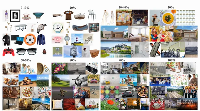 训练时间爆砍80%！港大快手联合打造了一个AI炼金师：专挑“有营养”数据，20%数据达成50%效果