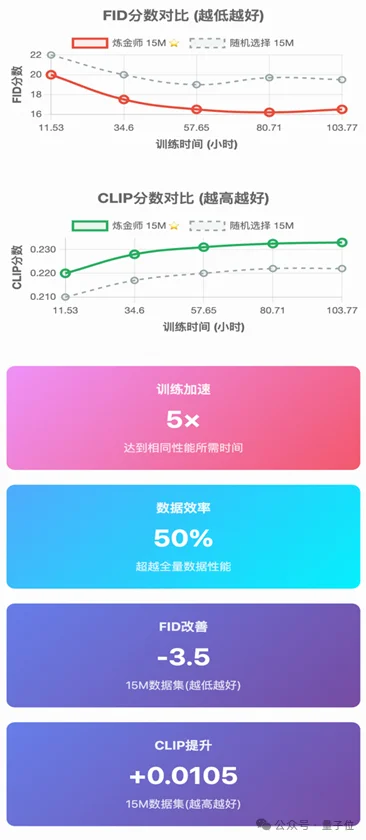 训练时间爆砍80%！港大快手联合打造了一个AI炼金师：专挑“有营养”数据，20%数据达成50%效果