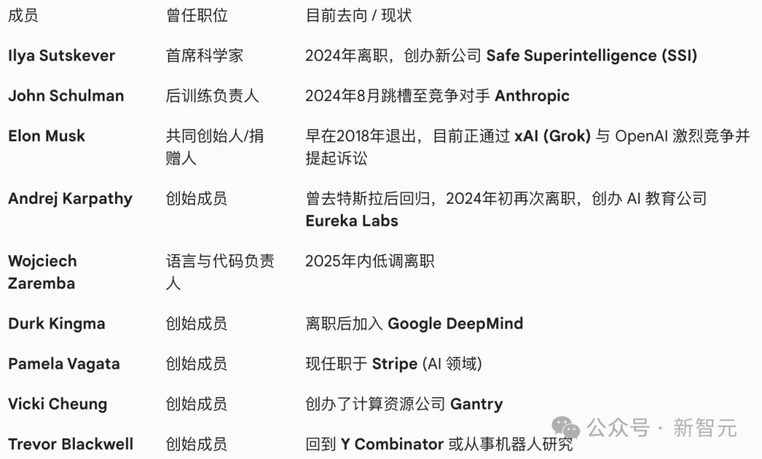万亿估值的代价：OpenAI正在失去它的缔造者