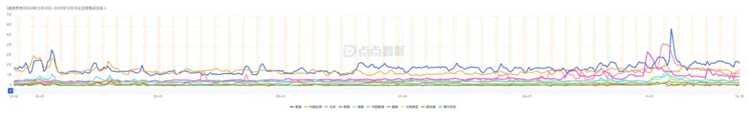 三次增长撬动近千万下载，2025年的美图靠AI玩出了花
