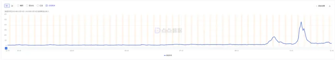 三次增长撬动近千万下载，2025年的美图靠AI玩出了花