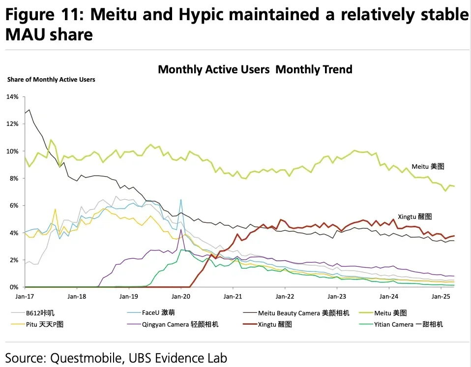 三次增长撬动近千万下载，2025年的美图靠AI玩出了花
