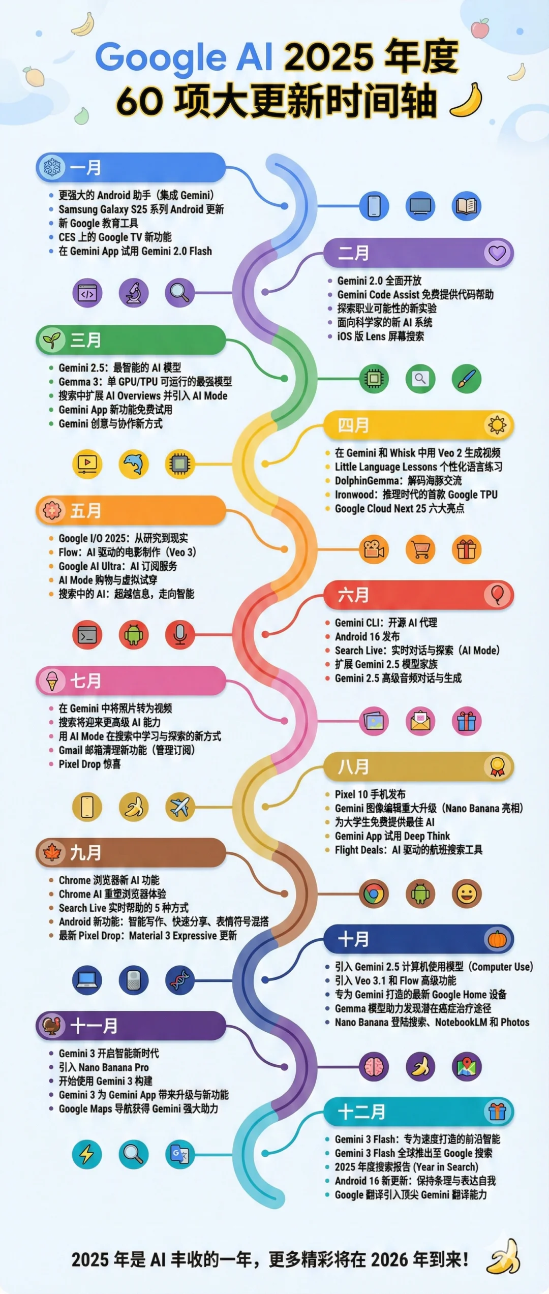Google 今年狂更 60+ AI 工具，我用它们直接省出一台 iPhone 17 | 附产品清单