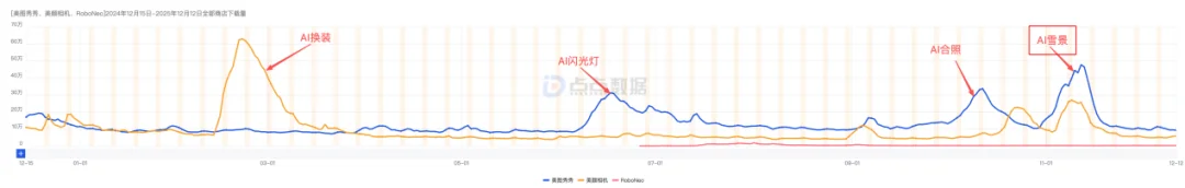 三次增长撬动近千万下载,2025年的美图靠AI玩出了花
