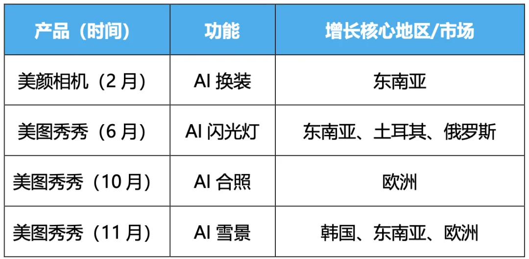 三次增长撬动近千万下载，2025年的美图靠AI玩出了花