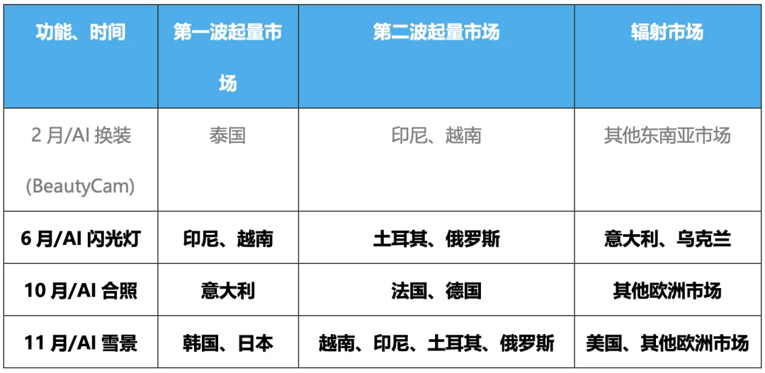 三次增长撬动近千万下载，2025年的美图靠AI玩出了花