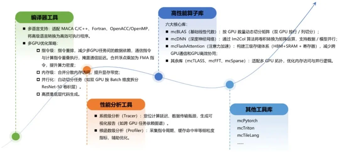 深度拆解沐曦MXMACA软件栈功能，算力自主+生态兼容，破解国产GPU落地难题