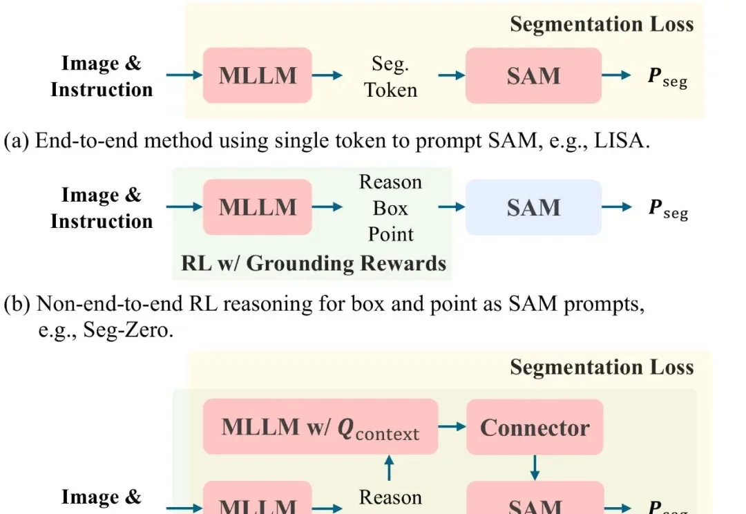 AAAI 2026 Oral｜LENS：基于统一强化推理的分割大模型