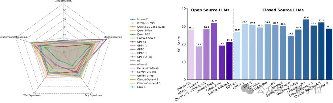 别再吹AI搞科研了！新评测泼冷水：顶尖模型离「合格科学家」还差得远