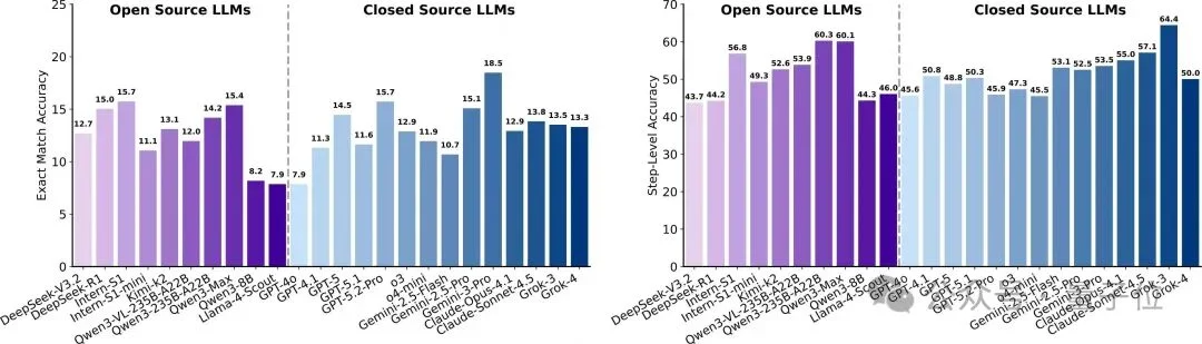 别再吹AI搞科研了！新评测泼冷水：顶尖模型离「合格科学家」还差得远