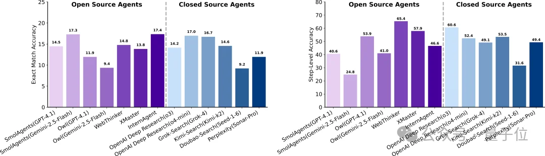 别再吹AI搞科研了！新评测泼冷水：顶尖模型离「合格科学家」还差得远