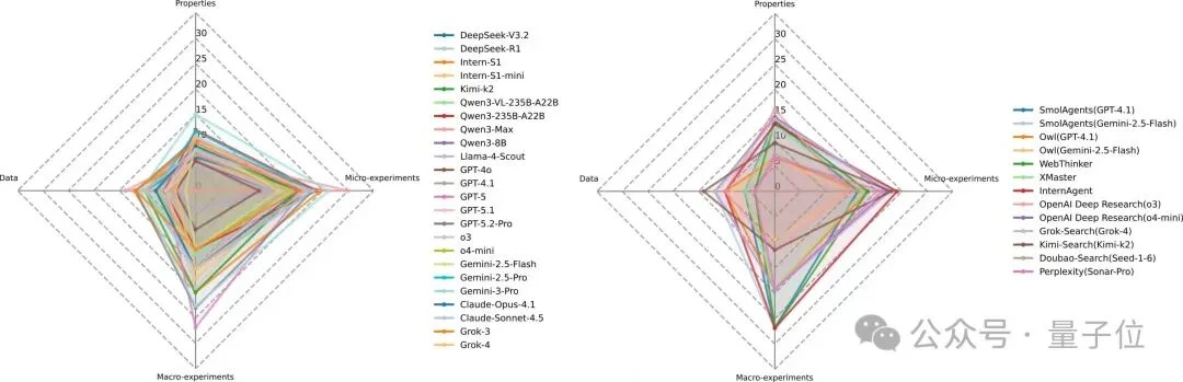 别再吹AI搞科研了！新评测泼冷水：顶尖模型离「合格科学家」还差得远