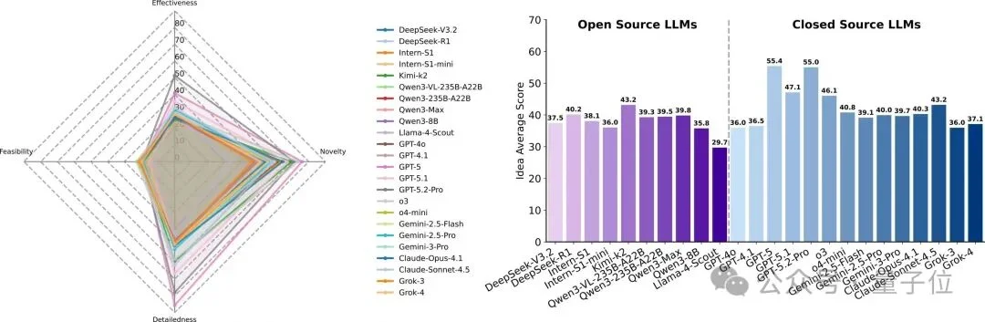 别再吹AI搞科研了！新评测泼冷水：顶尖模型离「合格科学家」还差得远