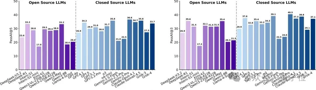 别再吹AI搞科研了！新评测泼冷水：顶尖模型离「合格科学家」还差得远