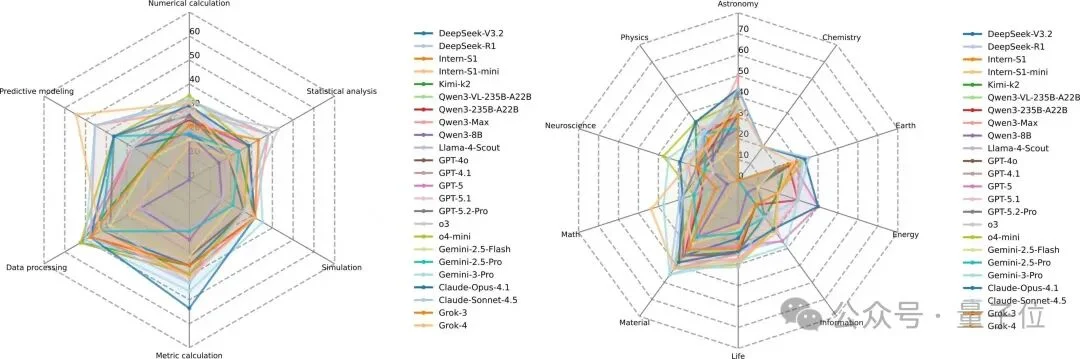 别再吹AI搞科研了！新评测泼冷水：顶尖模型离「合格科学家」还差得远