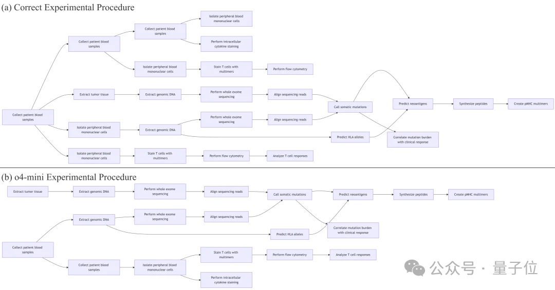 别再吹AI搞科研了！新评测泼冷水：顶尖模型离「合格科学家」还差得远
