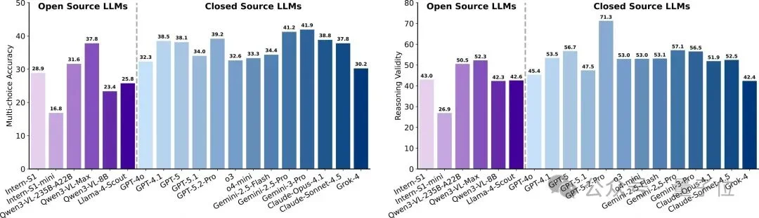 别再吹AI搞科研了！新评测泼冷水：顶尖模型离「合格科学家」还差得远