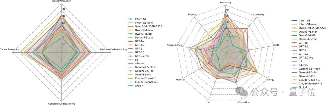 别再吹AI搞科研了！新评测泼冷水：顶尖模型离「合格科学家」还差得远