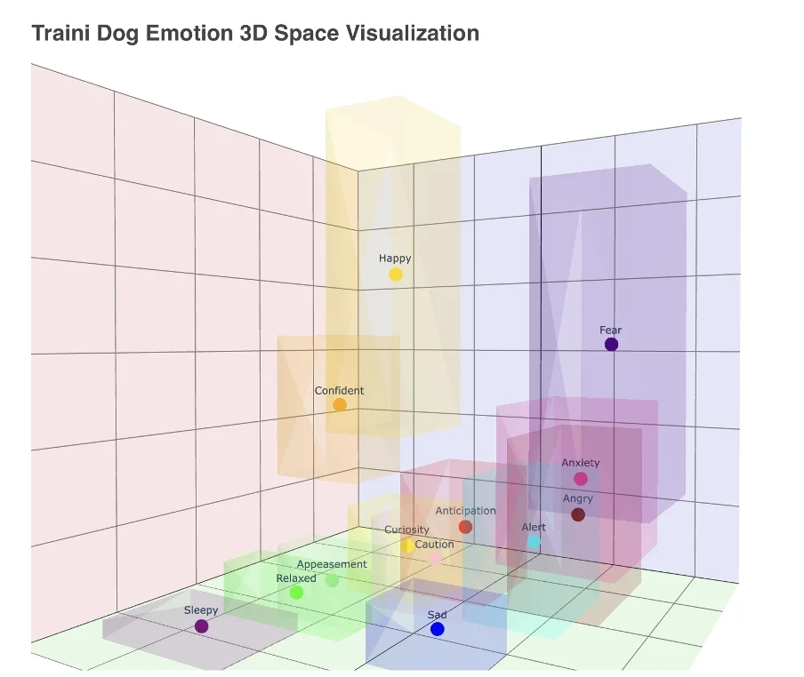 硅谷宠物情感智能公司Traini获超5000万元融资,加速首款AI智能项圈量产