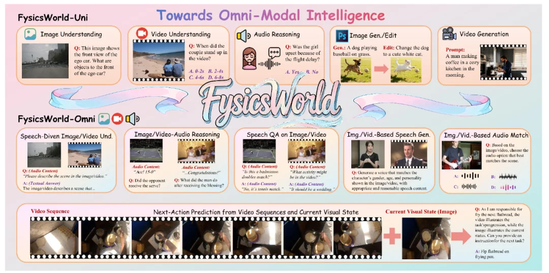 AI 真能看懂物理世界吗？FysicsWorld：填补全模态交互与物理感知评测的空白