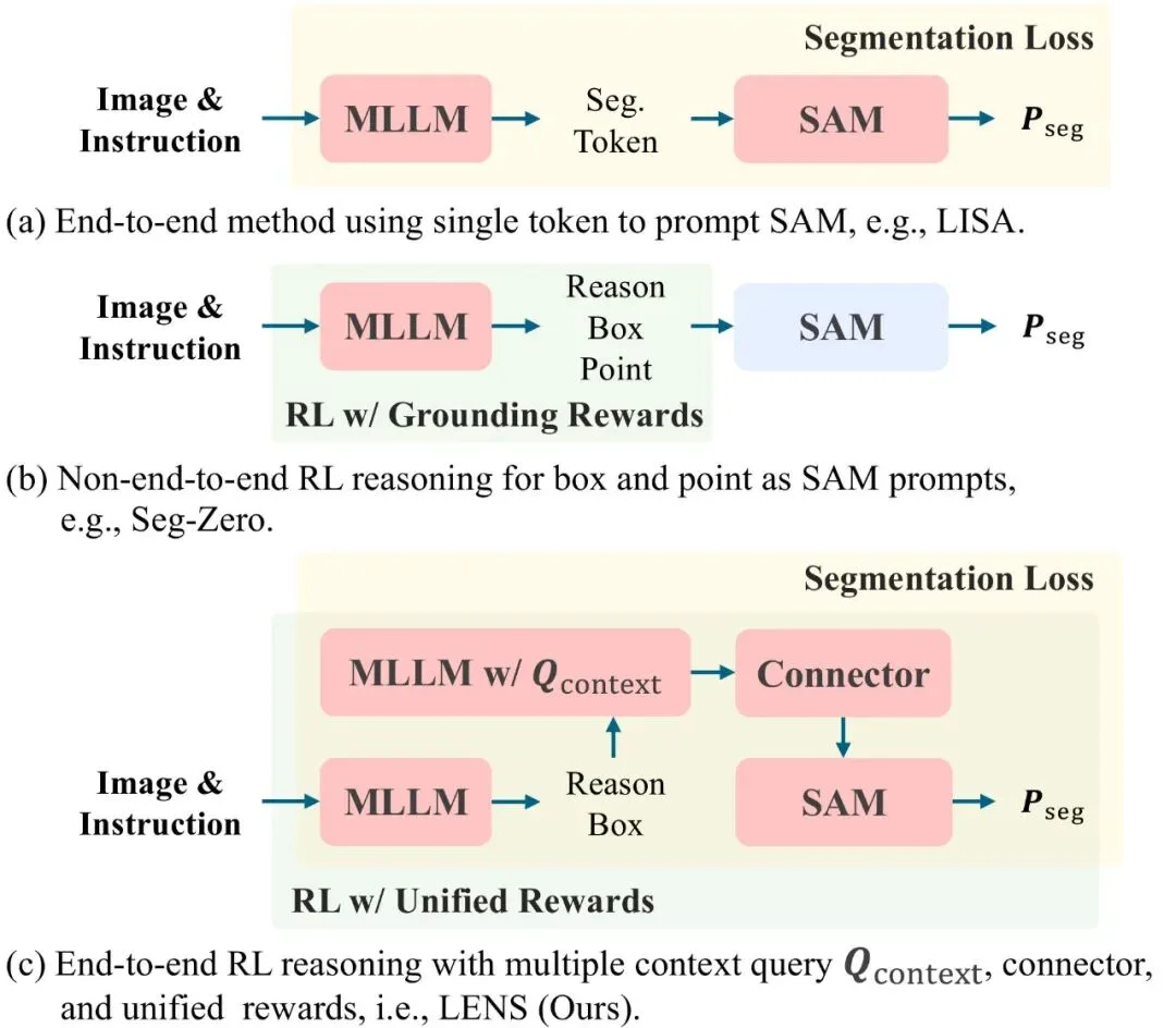 AAAI 2026 Oral｜LENS：基于统一强化推理的分割大模型