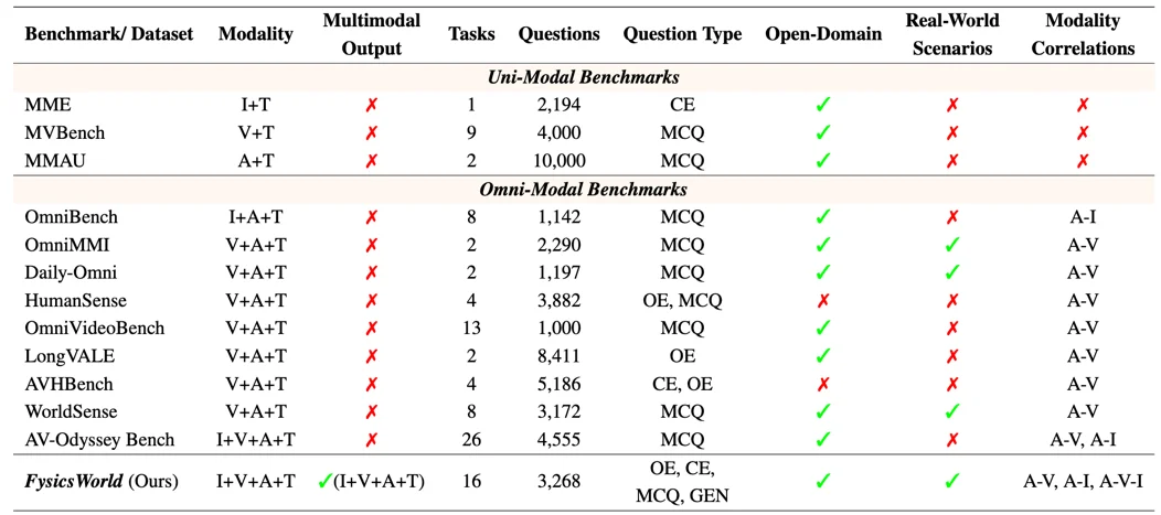 AI 真能看懂物理世界吗？FysicsWorld：填补全模态交互与物理感知评测的空白