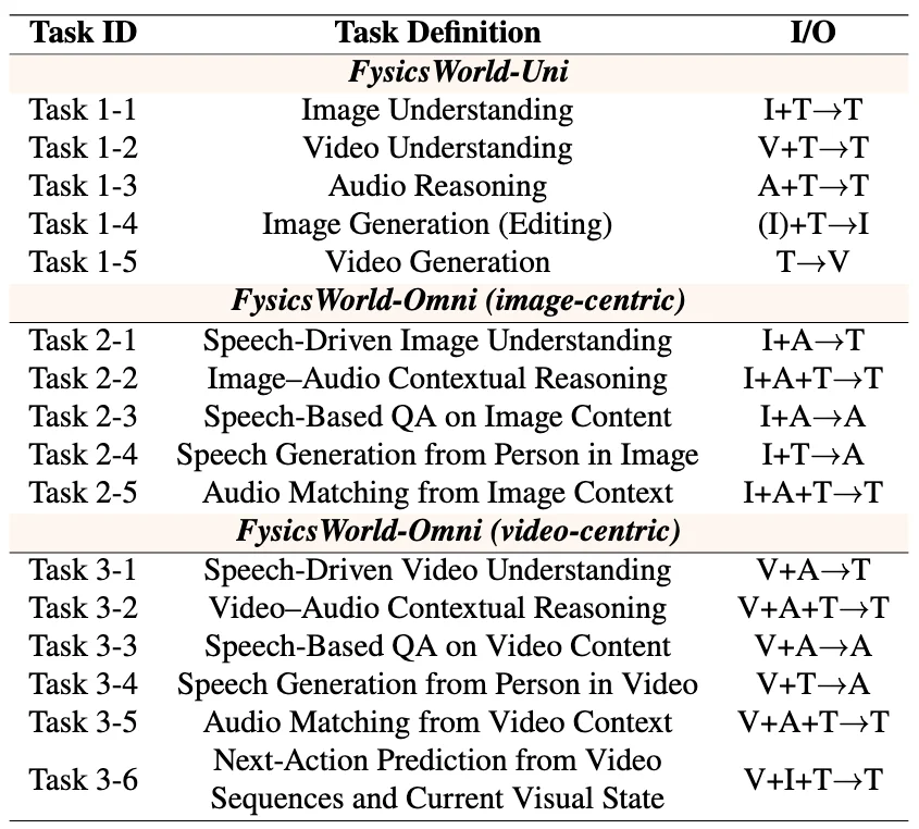 AI 真能看懂物理世界吗？FysicsWorld：填补全模态交互与物理感知评测的空白