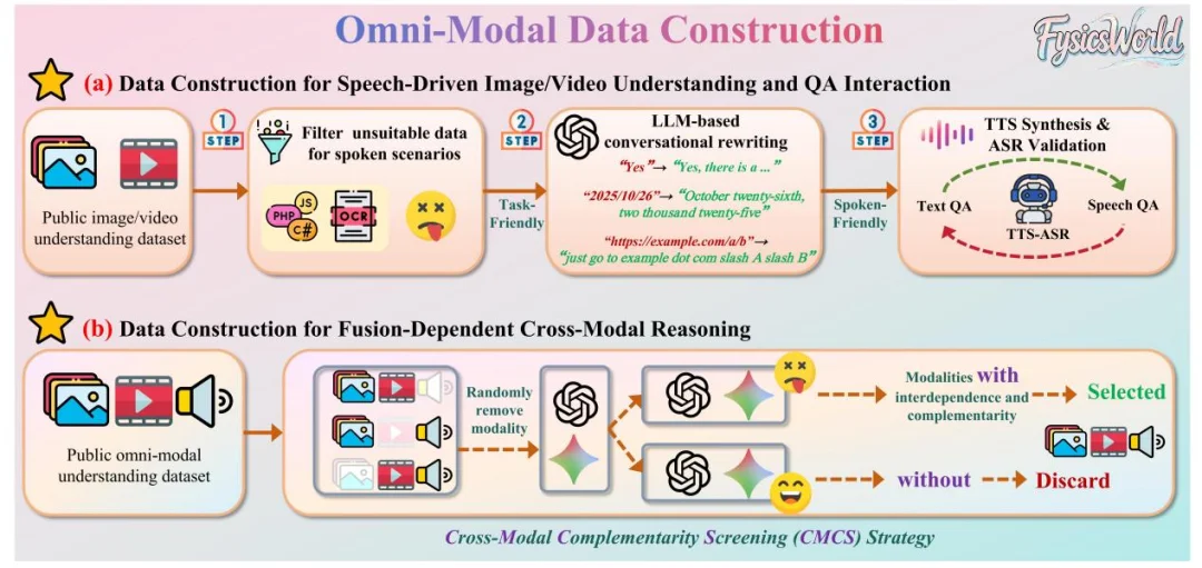 AI 真能看懂物理世界吗？FysicsWorld：填补全模态交互与物理感知评测的空白
