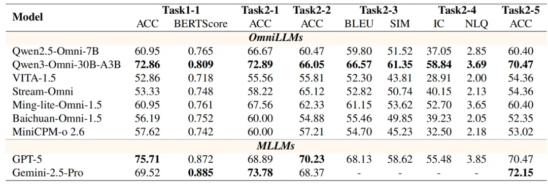 AI 真能看懂物理世界吗？FysicsWorld：填补全模态交互与物理感知评测的空白