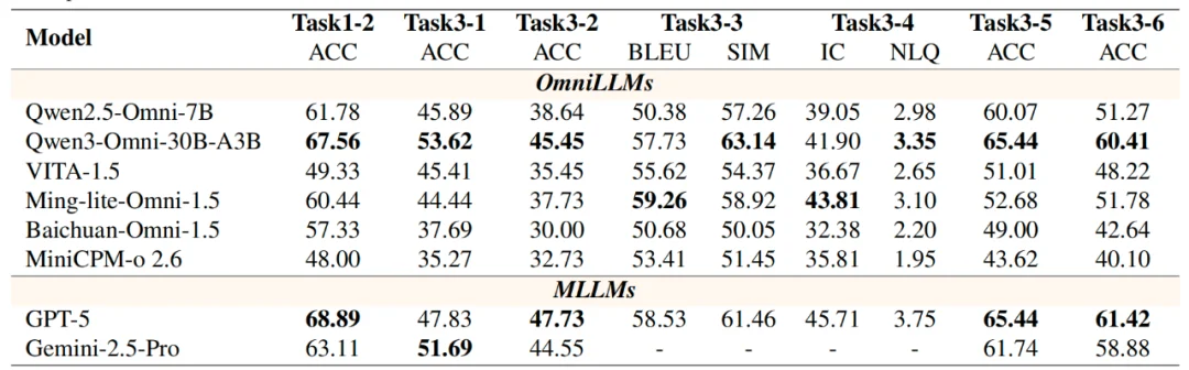 AI 真能看懂物理世界吗？FysicsWorld：填补全模态交互与物理感知评测的空白