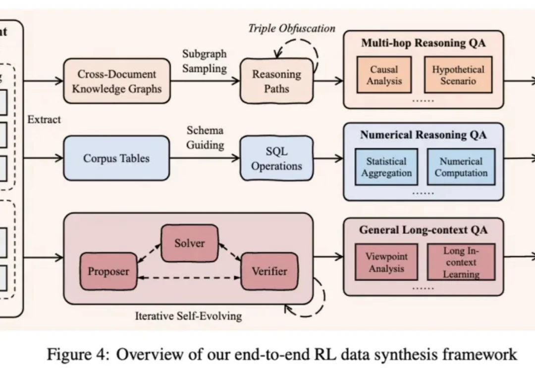 QwenLong-L1.5发布：一套配方，三大法宝，让30B MoE模型长文本推理能力媲美GPT-5