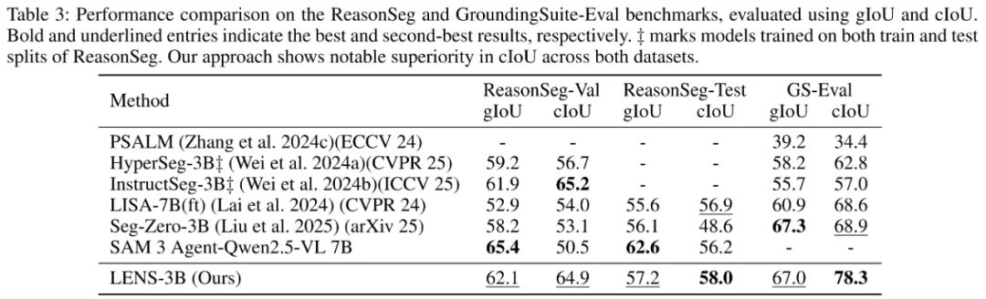 AAAI 2026 Oral｜LENS：基于统一强化推理的分割大模型