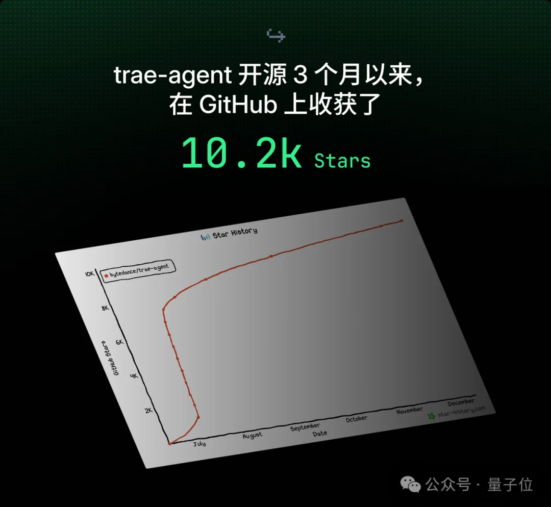 今年TRAE写的代码：100000000000行！超50%程序员每天在按Tab键