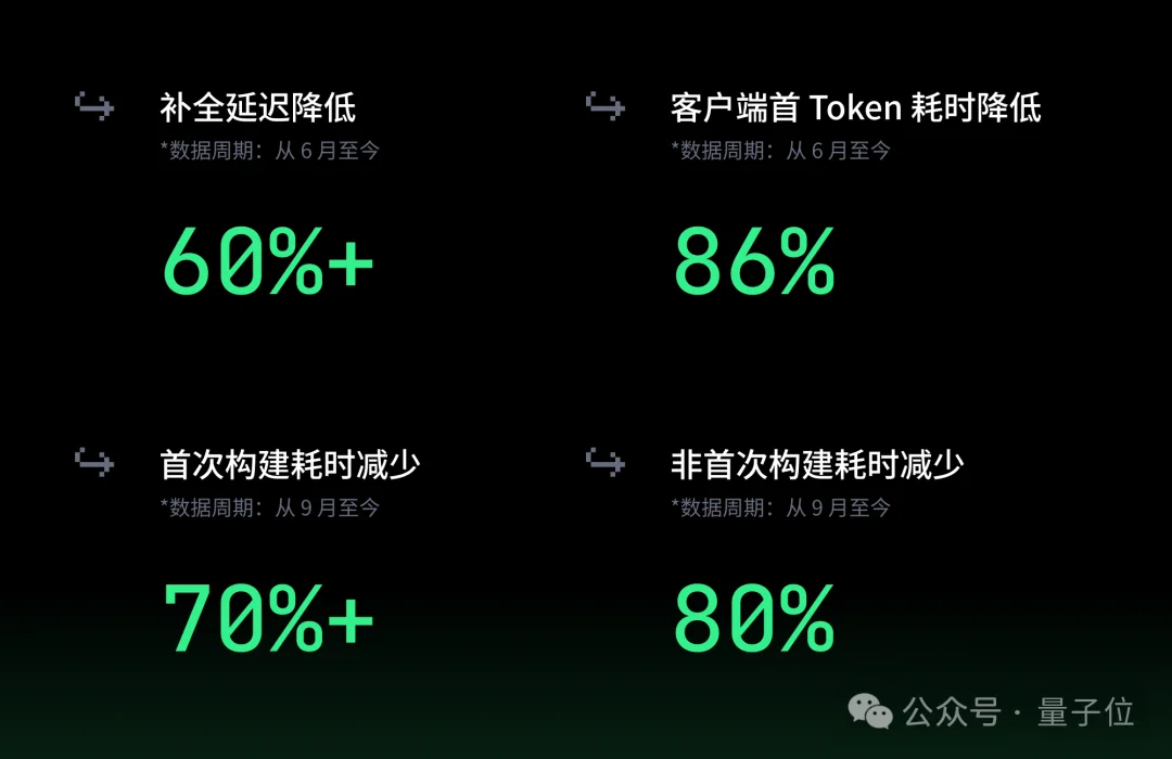 今年TRAE写的代码：100000000000行！超50%程序员每天在按Tab键