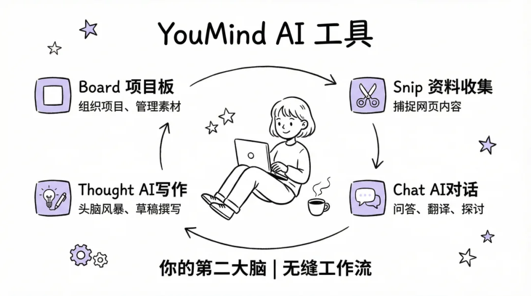 分享我今年最爱的AI学习工具，一切都可以从这里开始学。