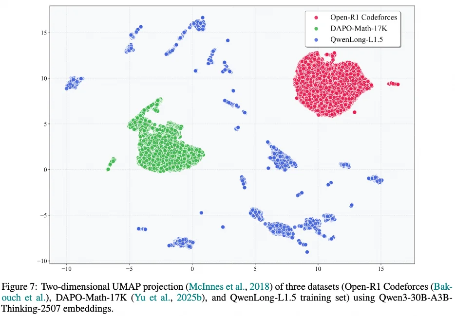 QwenLong-L1.5发布：一套配方，三大法宝，让30B MoE模型长文本推理能力媲美GPT-5