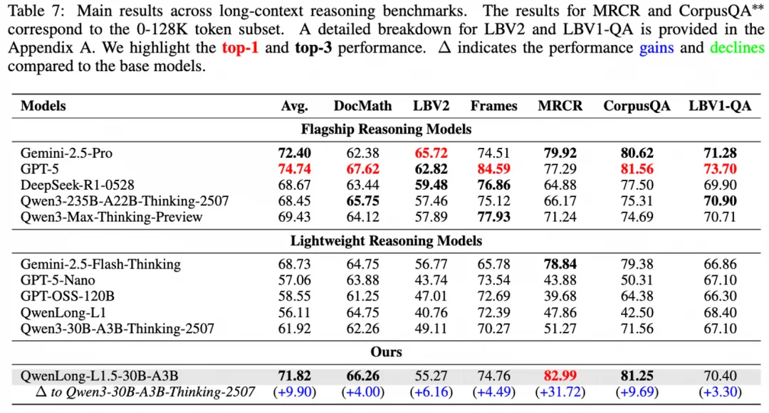 QwenLong-L1.5发布：一套配方，三大法宝，让30B MoE模型长文本推理能力媲美GPT-5
