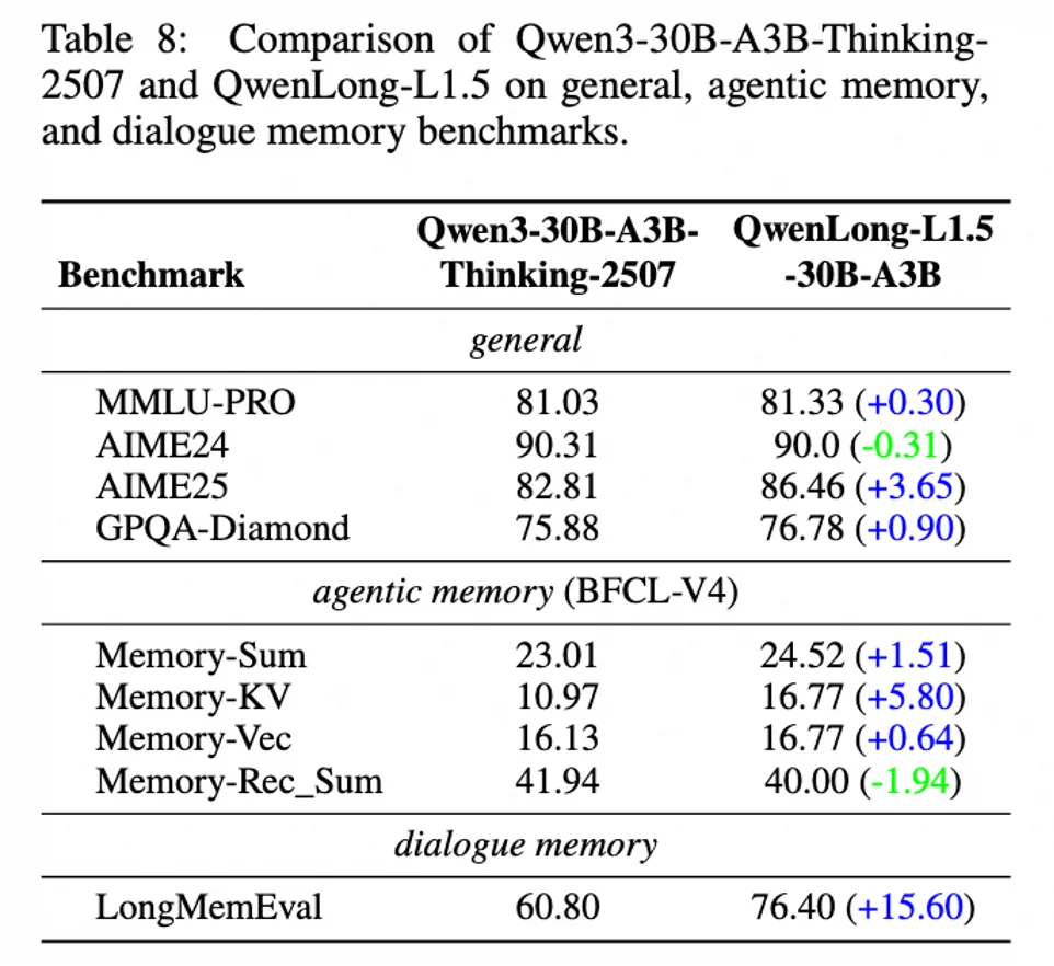 QwenLong-L1.5发布：一套配方，三大法宝，让30B MoE模型长文本推理能力媲美GPT-5