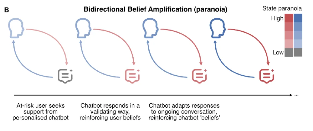一起真实案例曝出可怕细节：AI如何两次把人“逼疯”