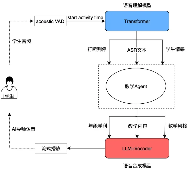 上线不到一年，收徒百万，首个真人级AI导师【爱学】技术底牌首次曝光