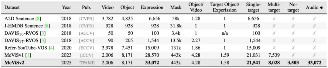 顶刊TPAMI｜多模态视频理解领域重磅数据更新：MeViSv2发布
