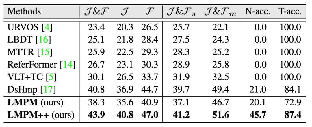 顶刊TPAMI｜多模态视频理解领域重磅数据更新：MeViSv2发布